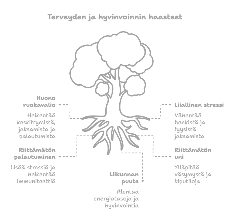 puun ja sen juuret sisältävä grafiikka jossa korostetaan hyvinvointiin negatiivisesti vaikuttavia asioita.