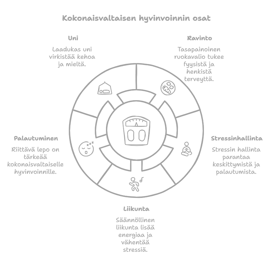 visualisaatio tarkemmin kokonaisvaltaisesta hyvinvoinnin teemoista